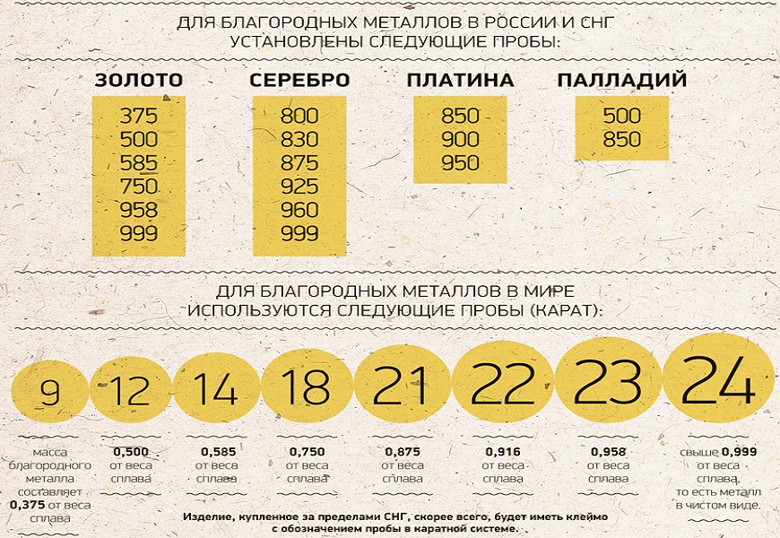 Пробы драгоценных металлов таблица
